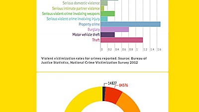 Violent crime statistics